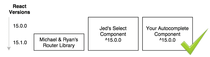 versioning 3